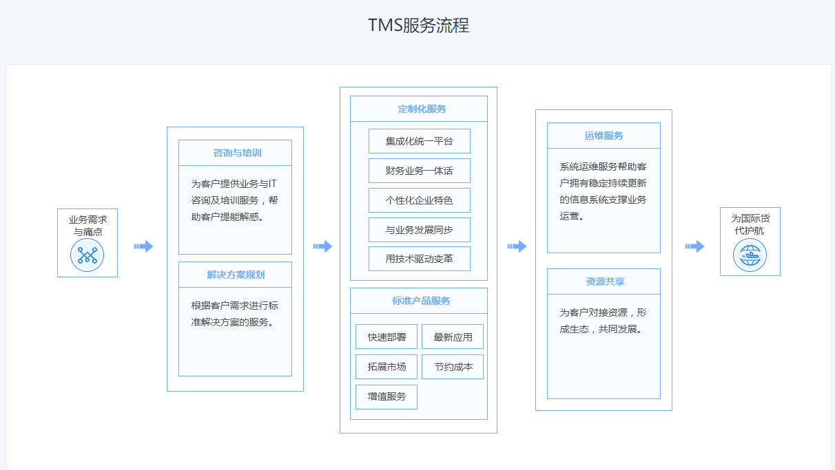 易倉(cāng)國(guó)際貨代系統(tǒng)TMS百科 軟件介紹與基礎(chǔ)服務(wù)全解析