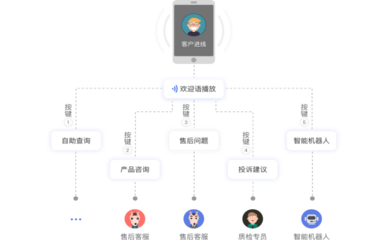 得助外呼系統 疫情期間電銷行業業績提升的利器